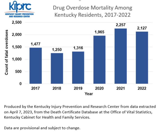 a graph showing the rates of overdose deaths each year in Kentucky